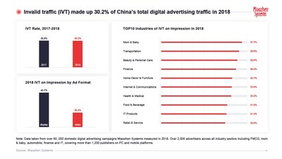 Invalid traffic (IVT) made up 30.2% of China’s total advertising traffic in 2018