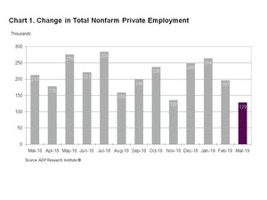 ADP National Employment Report: Private Sector Employment Increased by 129,000 Jobs in March