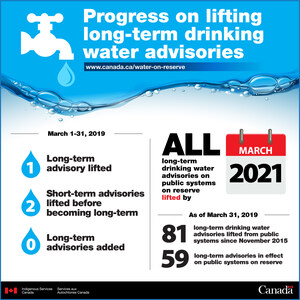 Monthly progress update through March 2019 on long-term drinking water advisories on public systems on reserve