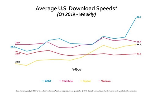 Average U.S. Download Speeds (Q1 2019)