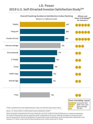 Growing Ranks of Millennials Create Challenges for Self-Directed Investment Firms, J.D. Power Finds