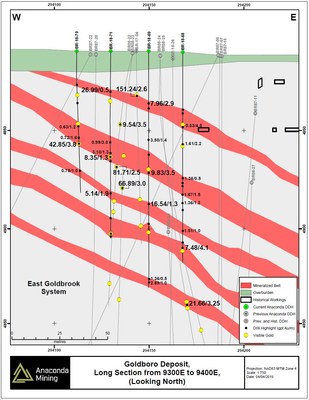 Exhibit B. A vertical long section through the area of the EG Gold System drilled as part of the Metallurgical Drill Program between cross sections 9300E and 9400E, showing selected highlights of recent and previous drilling. (CNW Group/Anaconda Mining Inc.)