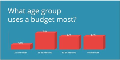 Younger people are budgeting more than their elders. Saying and doing are seldom the same. Despite feeling that everyone should use a budget, only two-thirds of respondents say they do. 67% of people have a budget - 33% don't maintain a budget.