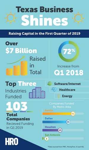 Over $7 Billion Raised in Texas During First Quarter of 2019 Reports HRO Resources