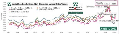 Benchmark lumber commodity prices: Western & Eastern Spruce-Pine-Fir, Hem/Fir Inland Douglas fir (green) and Southern Yellow Pine KD 2x4 #2&Btr 2007 - 2019 (CNW Group/Madison's Lumber Reporter)