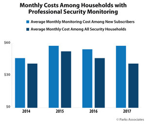 Parks Associates: New Professionally Monitored Subscribers Spend $5 More Per Month On Their Services Than Average Security Households