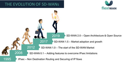 The evolution of SD-WANs