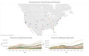 American Dream of Homeownership More Expensive Than Ever