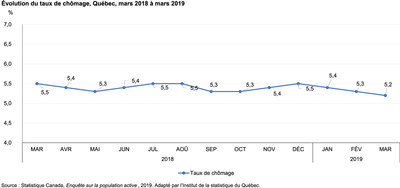 volution du taux de chmage, Qubec, mars 2018  mars 2019 (Groupe CNW/Institut de la statistique du Qubec)