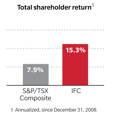 Total shareholder return (CNW Group/Intact Financial Corporation)