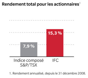 Le rapport annuel et la circulaire de sollicitation de procurations d'Intact Corporation financière sont publiés