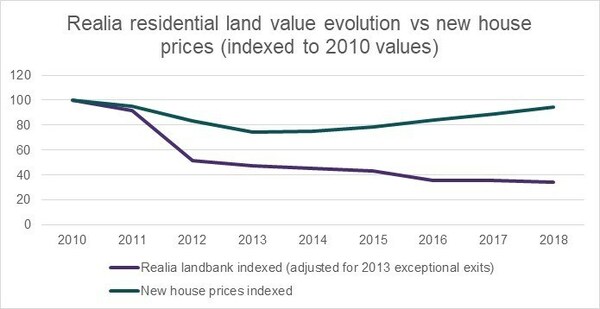 Polygon Expects Significant Valuation Uplift Following Realia Business ...