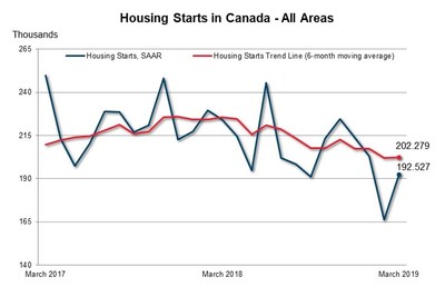 Housing Starts in Canada (all areas) (CNW Group/Canada Mortgage and Housing Corporation)