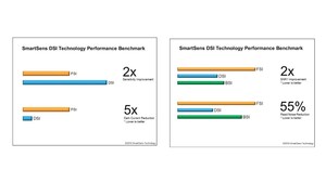 SmartSens Unveils Industry's First DSI Pixel Technology at ISC West 2019