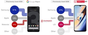 Google Pixel 3 and OnePlus 6T sales driven by previous Samsung owners in Q4 2018