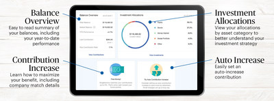 Paychex, Inc., one of the nation’s leading providers in 401(k) recordkeeping services, has released a series of enhancements to both its participant dashboard and advisor portal, designed to simplify the process of enrolling in and managing a 401(k) plan.