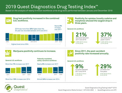 2019 Quest Diagnostics Drug Testing Index™: Based on the analysis of nearly 9 million workforce urine drug tests performed between January and December 2018.