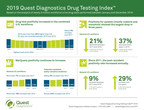 Workforce Drug Testing Positivity Climbs to Highest Rate Since 2004, According to New Quest Diagnostics Analysis