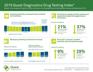 Workforce Drug Testing Positivity Climbs to Highest Rate Since 2004, According to New Quest Diagnostics Analysis