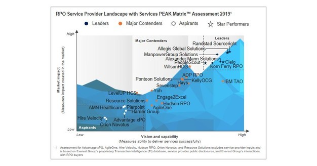 Everest Group Names Cielo a Recruitment Process Outsourcing Leader and ...