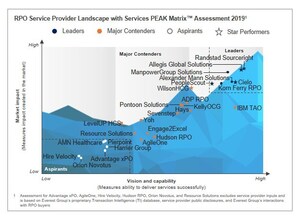 Everest Group Names Cielo a Recruitment Process Outsourcing Leader and Star Performer in 2019 RPO PEAK Matrix Assessment