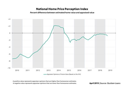 Quicken Loans' National HPPI shows appraised values 0.78% lower than homeowners estimated in March