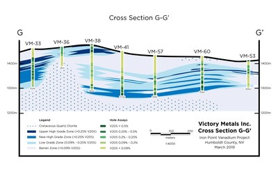 Figure 2. Cross section G-G’ showing distribution of vanadium mineralization in relation to the current geologic interpretation. (CNW Group/Victory Metals Inc)