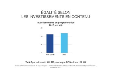 TVA Sports investit 112 M$, alors que RDS alloue 122 M$ (Groupe CNW/Qubecor)