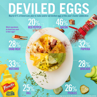 New online survey commissioned by McCormick: What Americans want to try in their deviled eggs