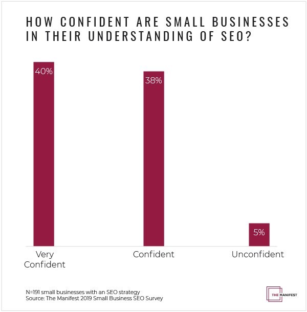 Graph of Small Businesses' Confidence in SEO Knowledge