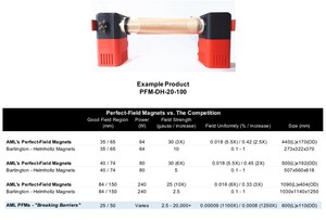 AML Launches New "Perfect-Field" Magnet Product Line