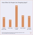 Nearly 80% of People Use Shopping Apps While at Home, and Most Use Them Frequently - At Least 2-5 Times a Week