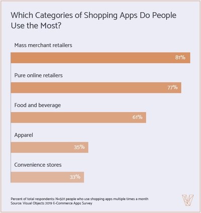 Graph of shopping apps people use most