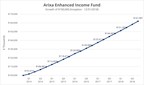 Arixa Capital Introduces REIT Structure for Its Arixa Enhanced Income Fund, L.P.