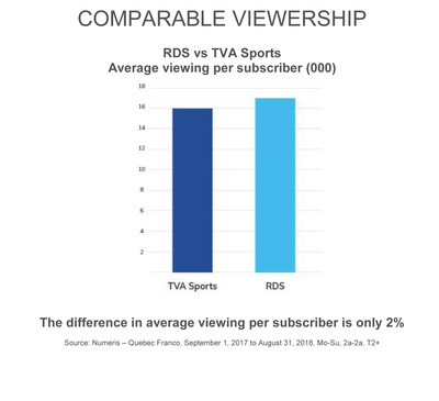 The difference in average viewing per subscriber is only 2% (CNW Group/Quebecor)