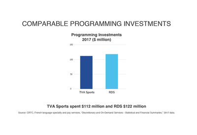 TVA Sports spent $112 million and RDS $122 million (CNW Group/Quebecor)