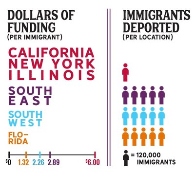 Geographic regions where threats to immigrant communities are high received disproportionally low foundation grant dollars in 2014-2016. (PRNewsfoto/National Committee for Responsi)