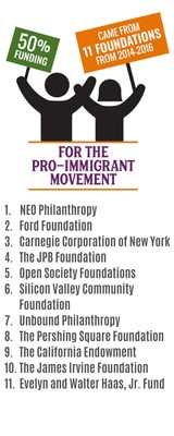 The pool of foundation funders supporting the pro-immigrant movement is small.