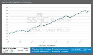 SS&amp;C GlobeOp Hedge Fund Performance Index and Capital Movement Index