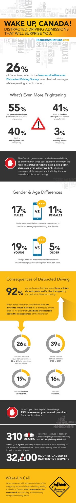 One quarter of Canadians admit to checking messages while driving, national survey reveals