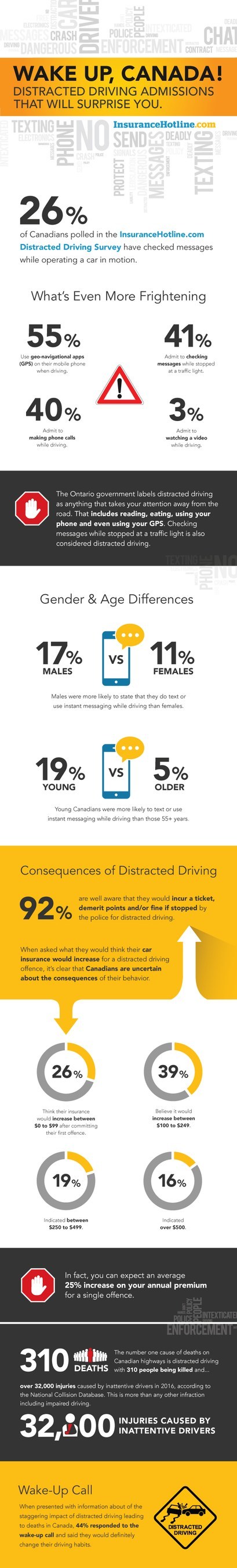 Distracted Driving Survey Infographic (CNW Group/InsuranceHotline.com)