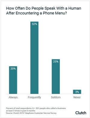 Nearly 90% of People Prefer Speaking to a Live Customer Service Agent on the Phone, Despite Efficiency of Phone Menus for Businesses