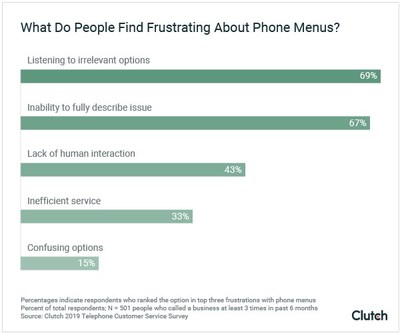 Graph - people's top frustrations with phone menus