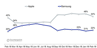 Monthly US Smartphone Market Share: Feb 2018 to Feb 2019