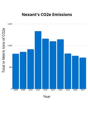 Nexant's C02e Emissions 2008-2017