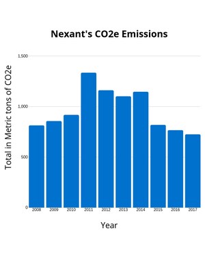 Nexant Reports Carbon Emissions with The Climate Registry for 10th Year