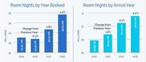 Convention and Visitor Bureau sourced demand is outpacing expectations for overall demand growth