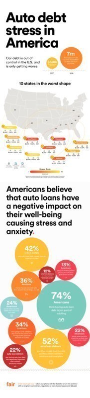 Survey Reveals Impact of Auto Debt on Americans’ Stress Levels