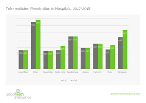 Telemedicine Adoption Grows Strongly in Latin America