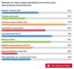 Schlecht gepflegte Daten - die tickende Zeitbombe im Bereich AML Compliance